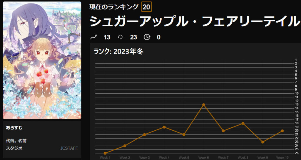シュガーアップル・フェアリーテイル1期_Anime Trending